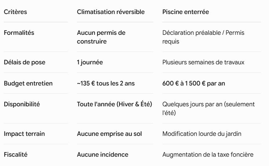 Climatisation réversible ou Piscine